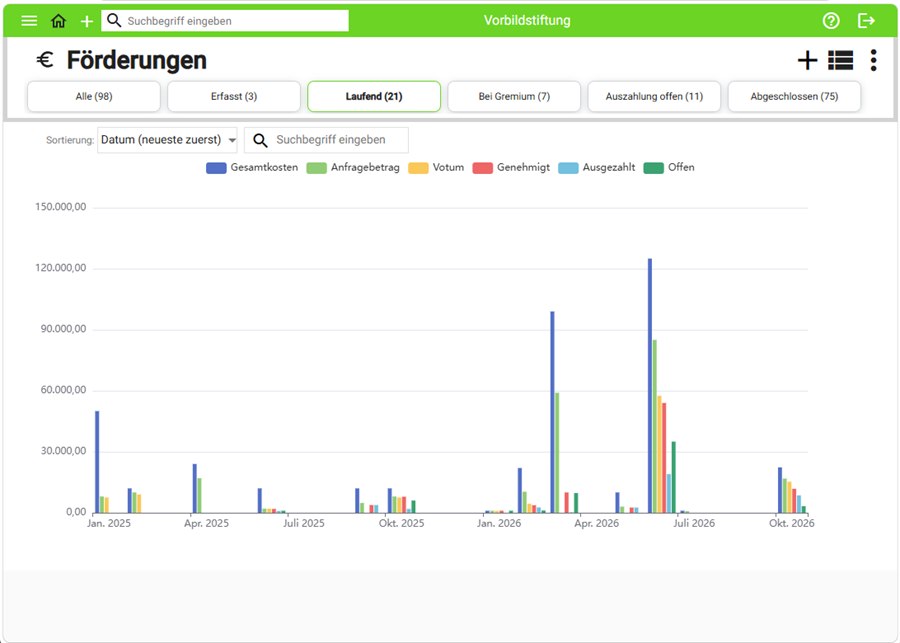 Bildschirmansicht des Non-Profit-Managers: Übersicht der Förderungen mit Diagramm